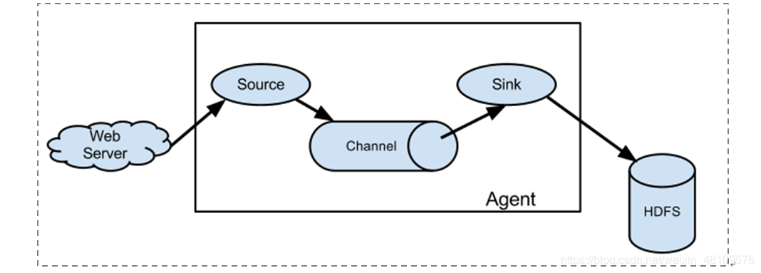 flutter Hive 表存储路径 flume hive_数据_02