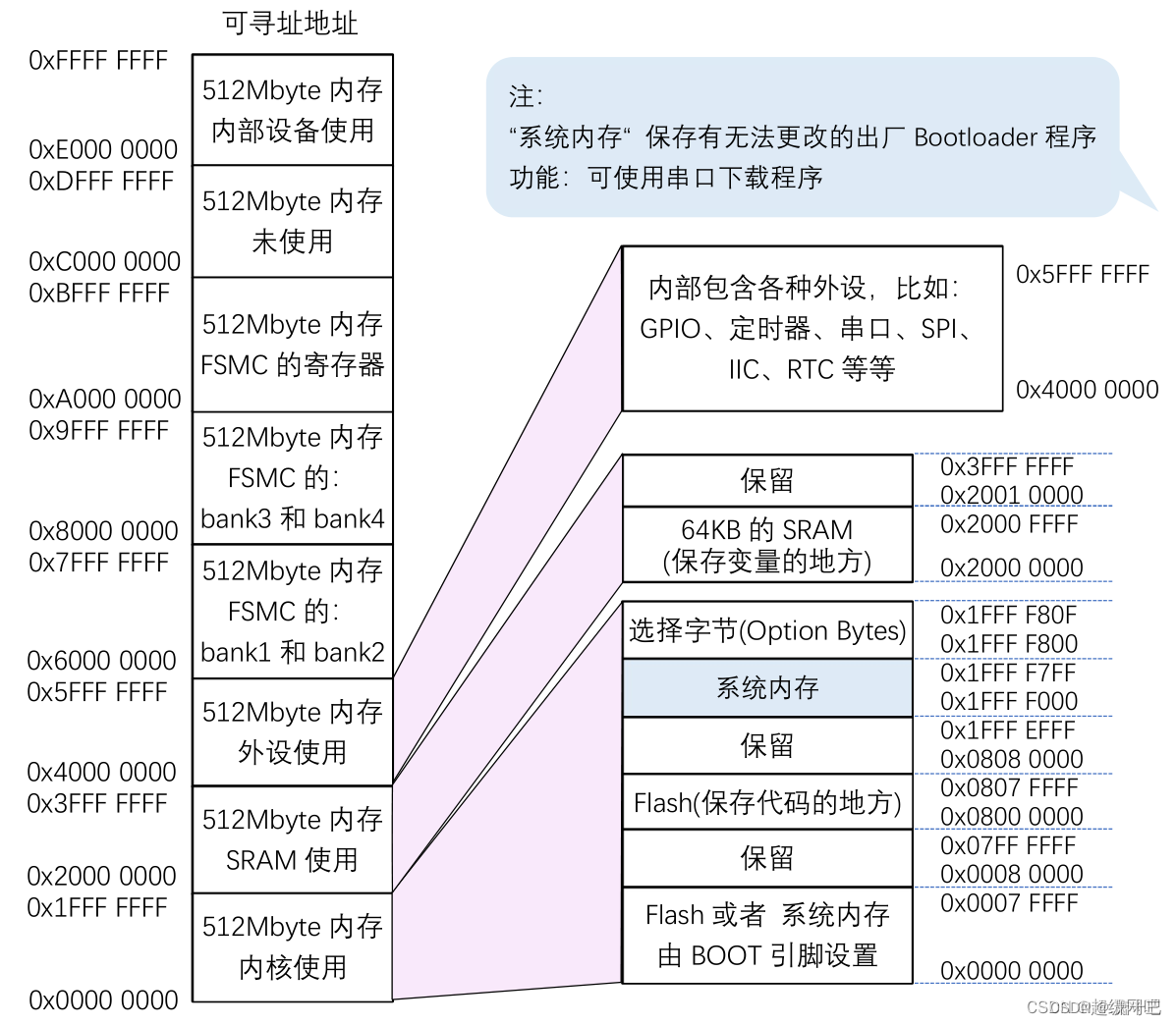 STM32的汇编基础知识_STM32_10