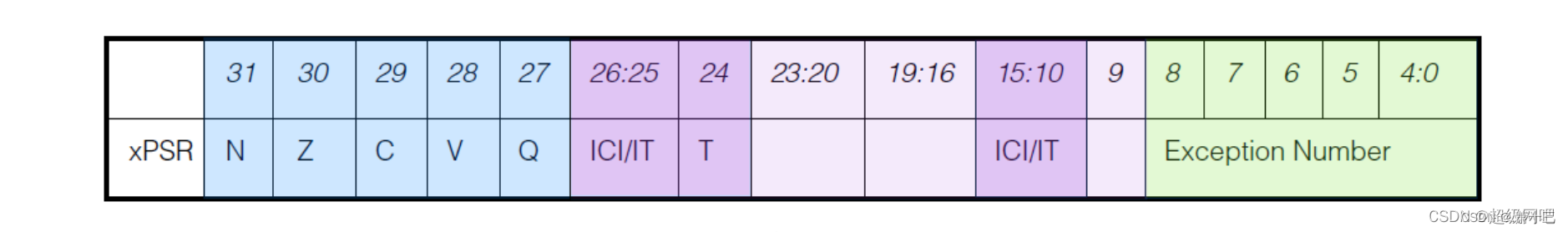 STM32的汇编基础知识_堆栈_04