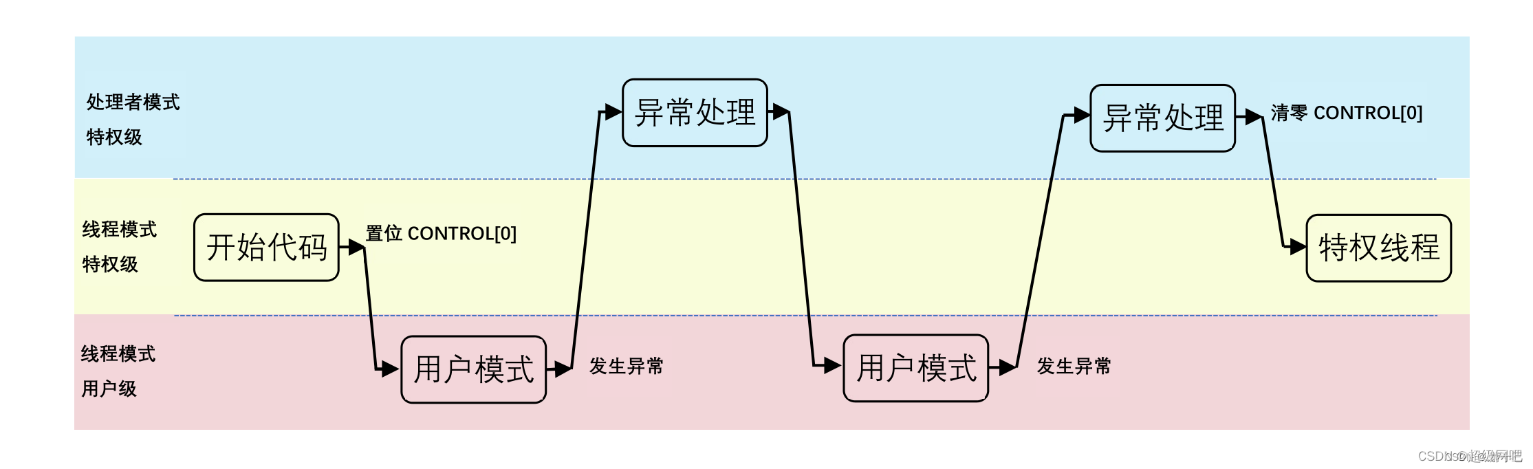 STM32的汇编基础知识_寄存器_07