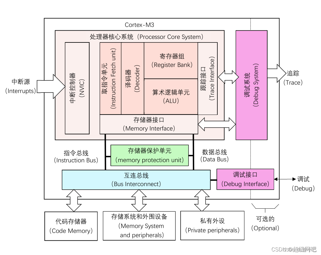 STM32的汇编基础知识_寄存器