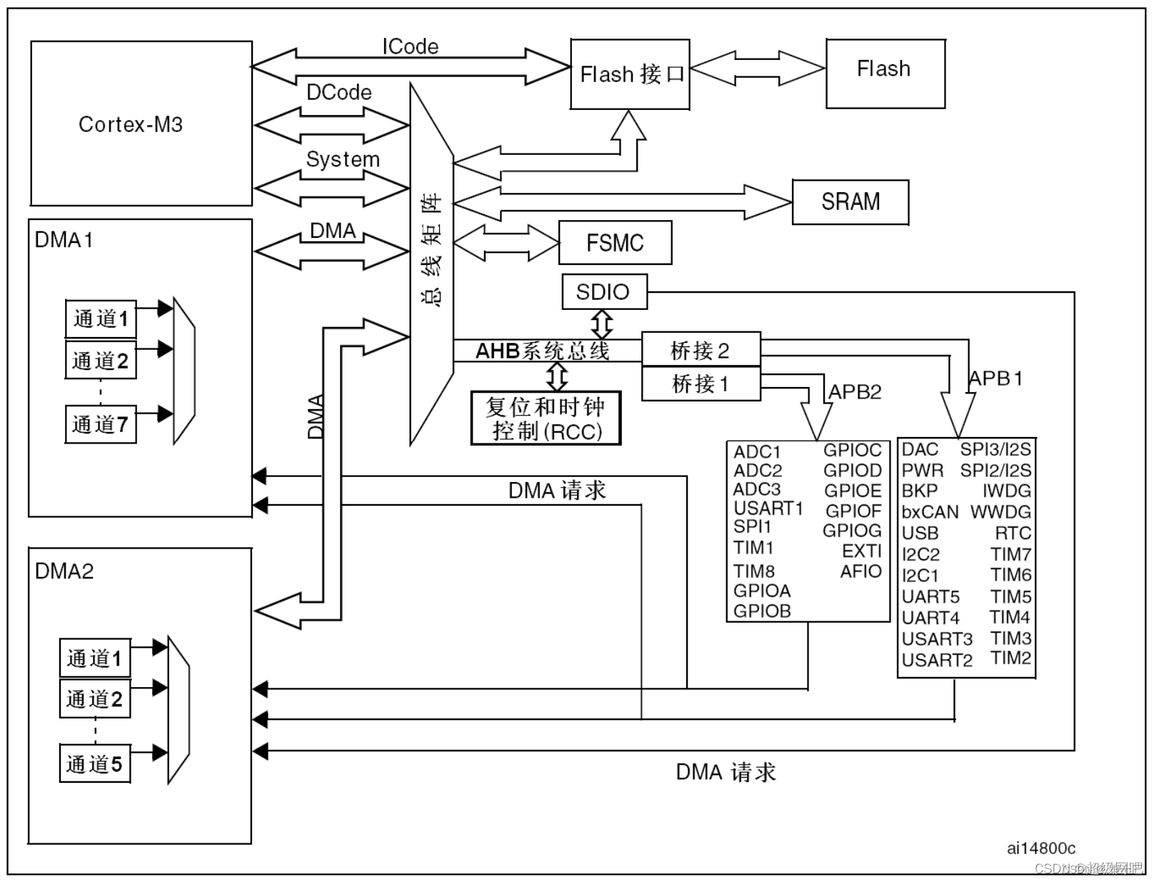 STM32的汇编基础知识_STM32_13