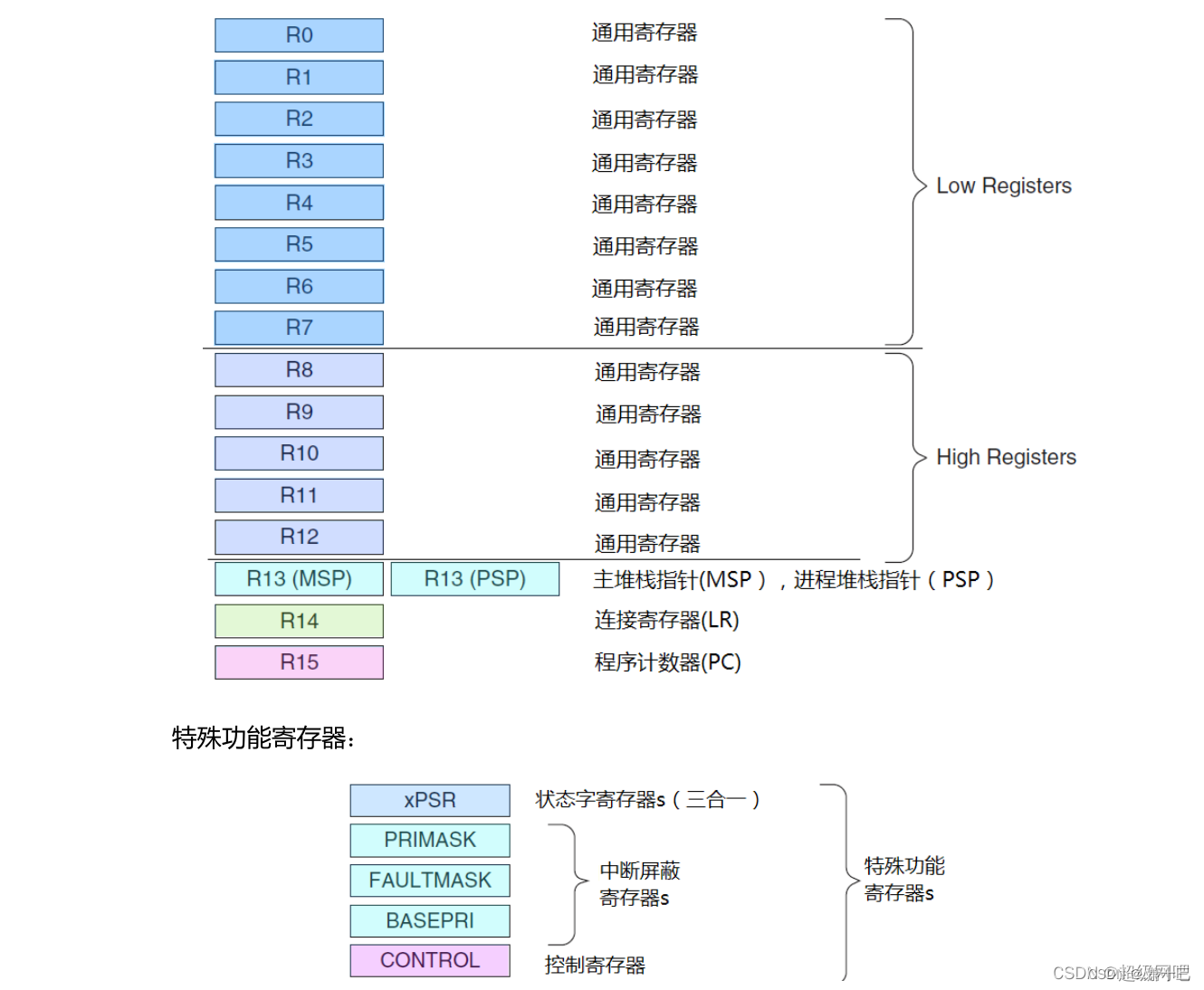 STM32的汇编基础知识_堆栈_03