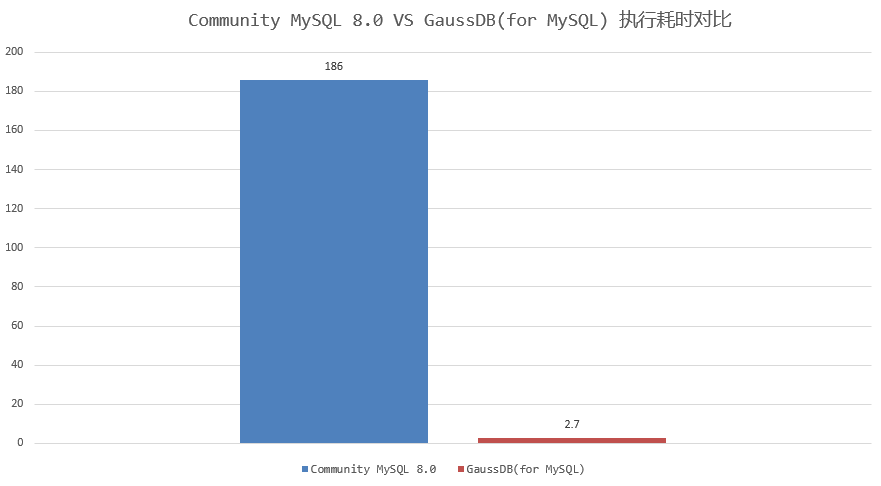 GaussDB(for MySQL)剪枝功能，让查询性能提升70倍！_表连接_11