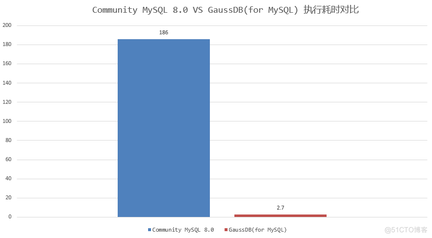 GaussDB(for MySQL)剪枝功能，让查询性能提升70倍！_DISTINCT_11