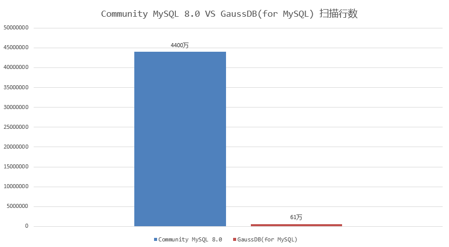 GaussDB(for MySQL)剪枝功能，让查询性能提升70倍！_SQL语句_12