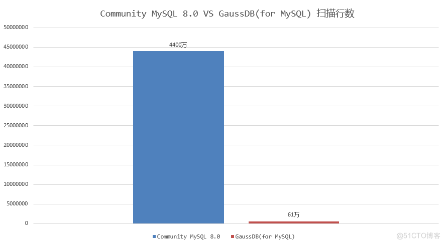 GaussDB(for MySQL)剪枝功能，让查询性能提升70倍！_执行效率_12