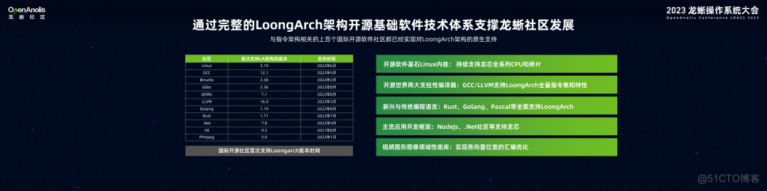 创新奋进，共筑国产基础软硬件的美好未来 | 2023 龙蜥操作系统大会_开放_05