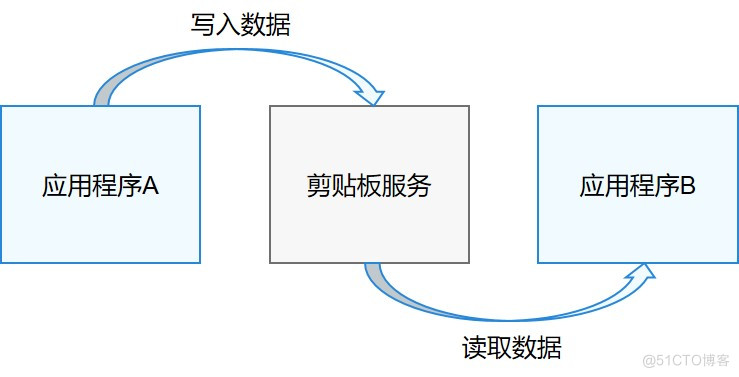 鸿蒙OS 剪贴板开发指导_harmonyos