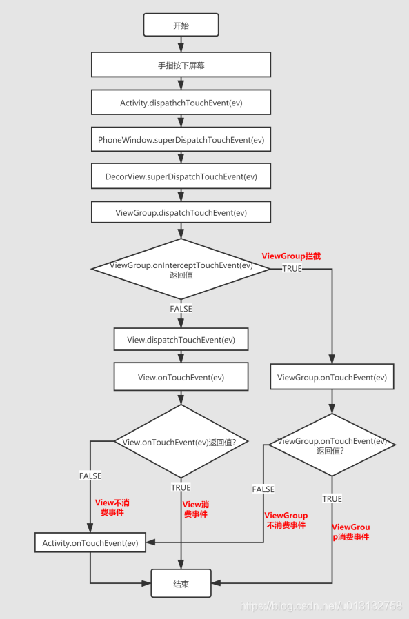 Android 含有Dialog 事件分发 android事件分发源码_事件分发机制_04