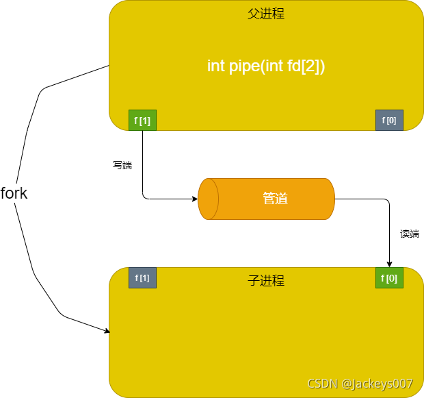 ios开发 进程间通讯 进程间怎么通信_共享内存