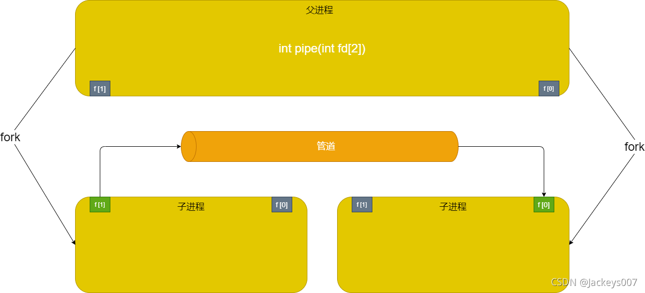 ios开发 进程间通讯 进程间怎么通信_管道_02