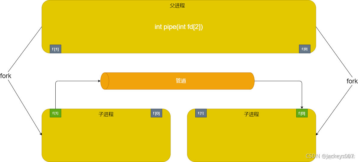 ios开发 进程间通讯 进程间怎么通信_进程间通信_02