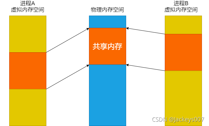 ios开发 进程间通讯 进程间怎么通信_共享内存_03