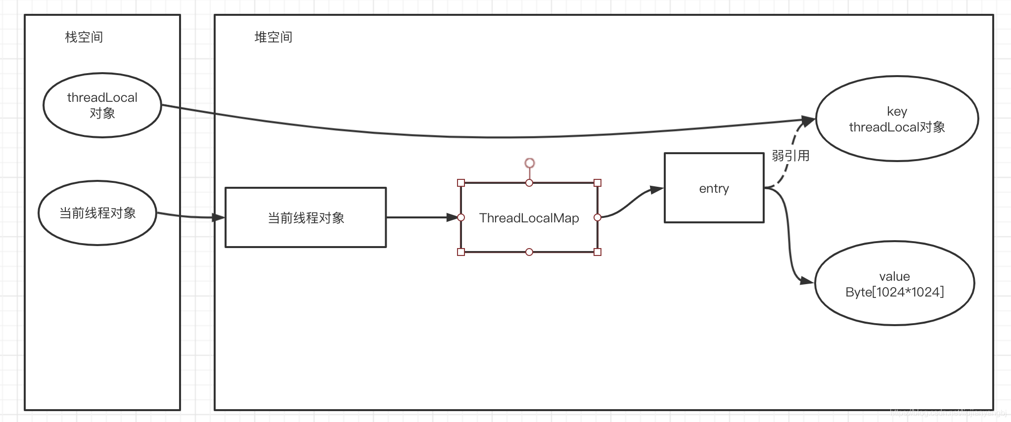 android service使用thread内存泄漏 threadlocal如何解决内存泄露_内存泄漏_02