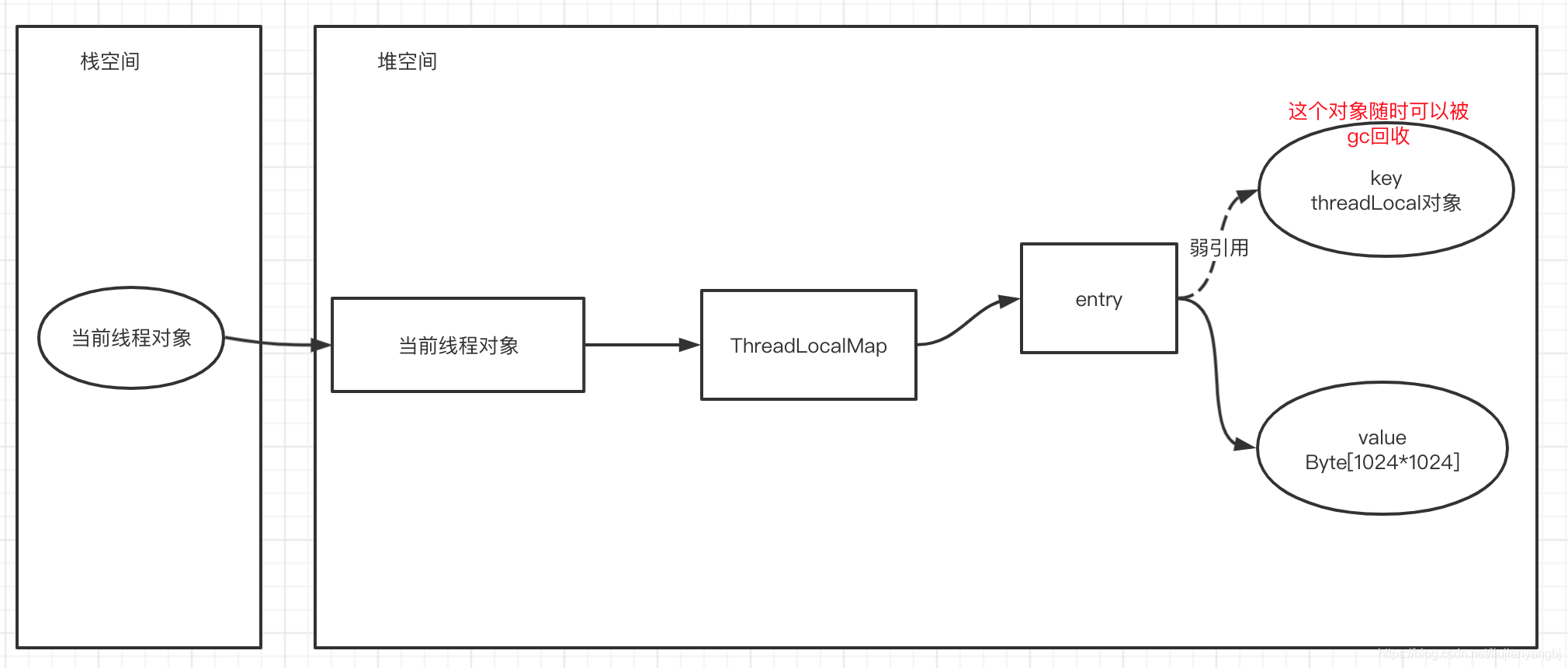 android service使用thread内存泄漏 threadlocal如何解决内存泄露_thread_03