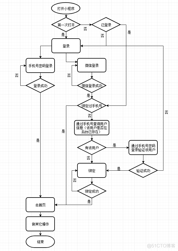 微信开发小程序简单登录界面 微信小程序登录流程图_数据库