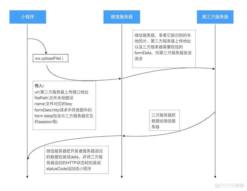 微信小程序上传文件到Java服务器 小程序 文件上传_微信_02