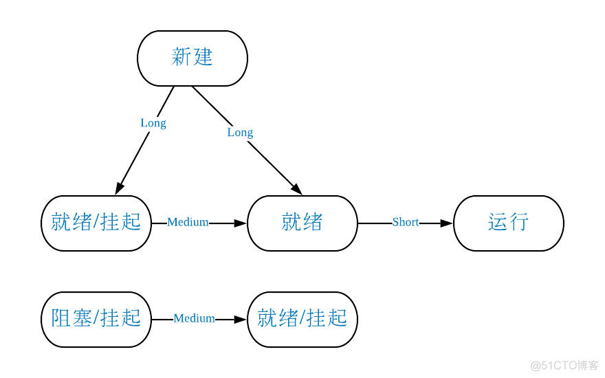 操作系统 单处理器系统的进程调度 python 单处理机进程调度_调度算法