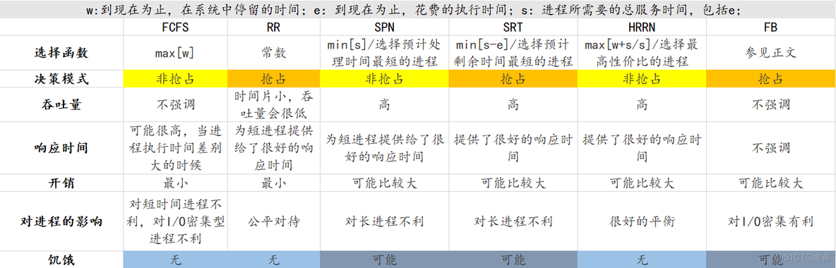 操作系统 单处理器系统的进程调度 python 单处理机进程调度_调度算法_02