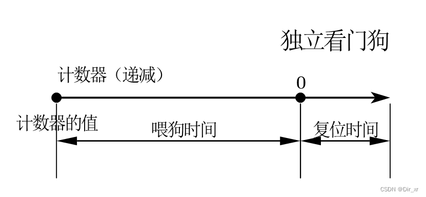 Java 写看门狗案例 java看门狗机制_看门狗