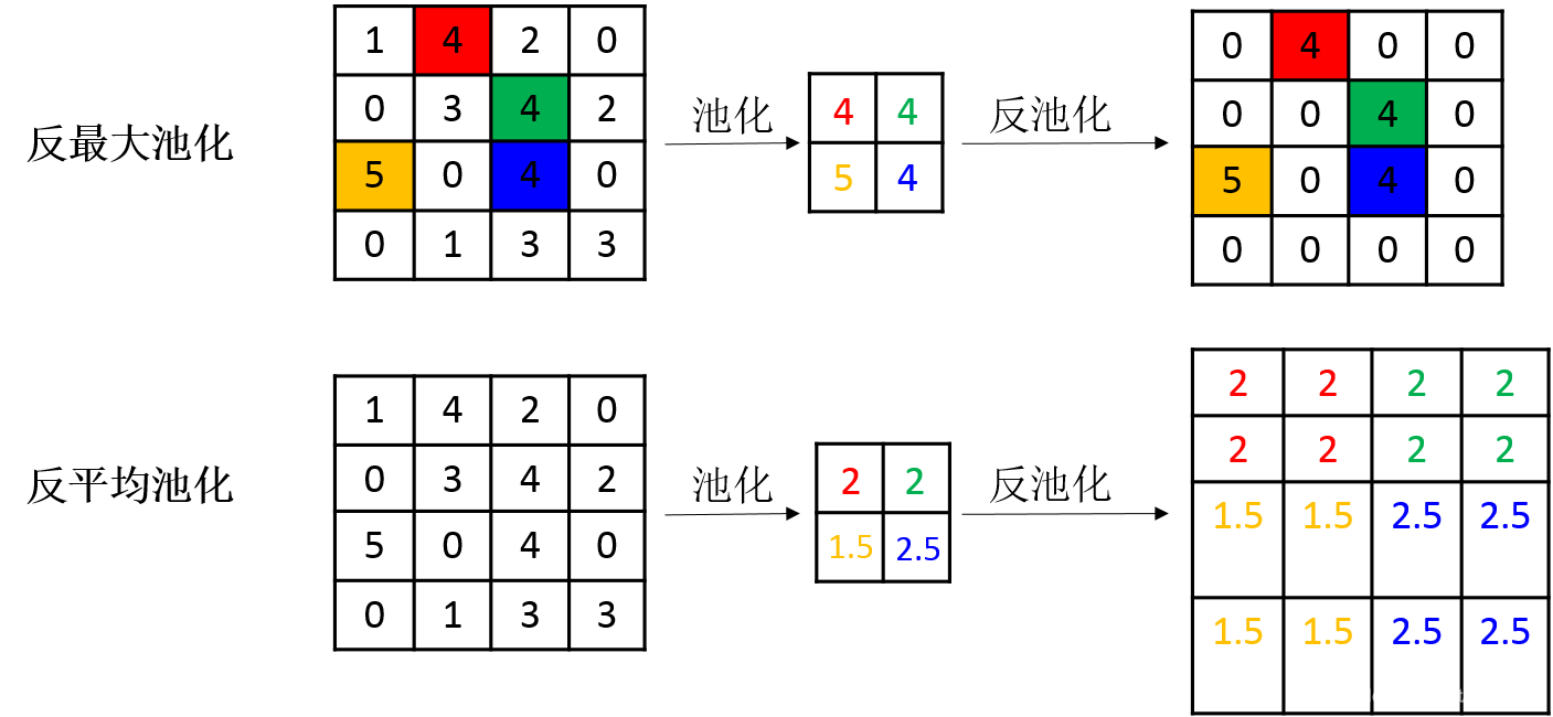 平均值池化python代码 平均池化的计算_池化_02