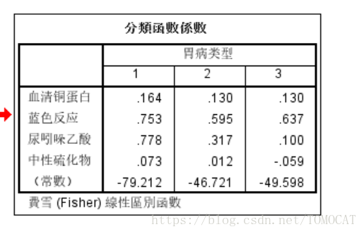 python kmeans马氏距离 spss马氏距离判别法_判别分析_15