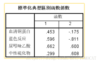 python kmeans马氏距离 spss马氏距离判别法_python kmeans马氏距离_17