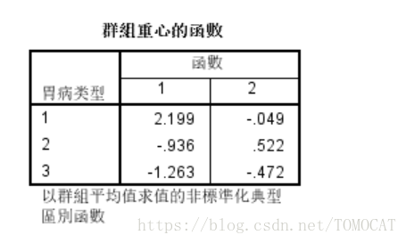 python kmeans马氏距离 spss马氏距离判别法_SPSS_18