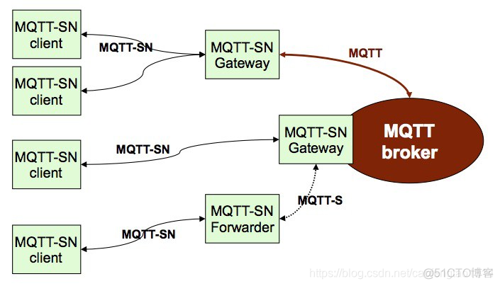 java编程mqtt温度传感器 mqtt 传感器_转发器