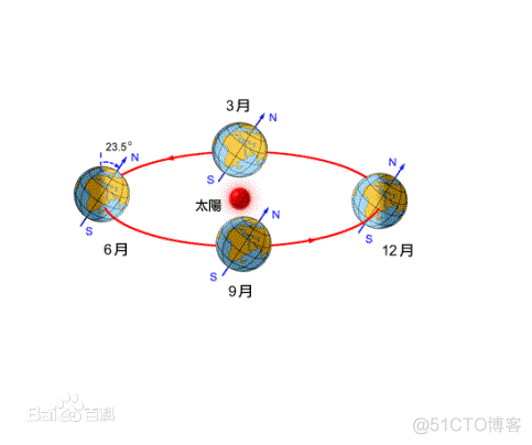 android实现地球围绕太阳转动 地球绕着太阳转的模型_android实现地球围绕太阳转动_02