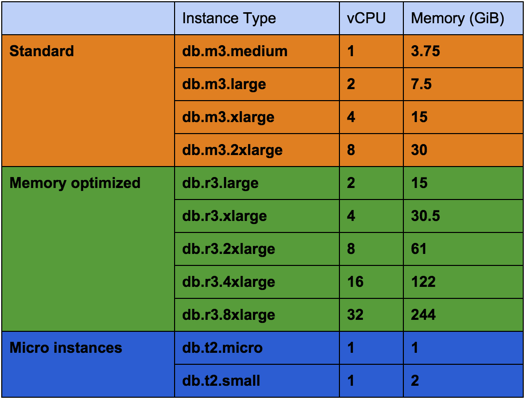 Amazon RDS for MySQL 免费吗 亚马逊rds收费_存储空间