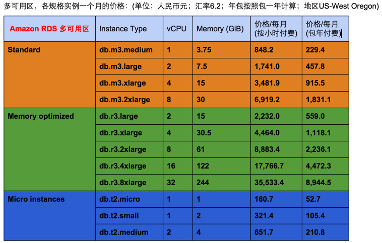 Amazon RDS for MySQL 免费吗 亚马逊rds收费_Amazon_02