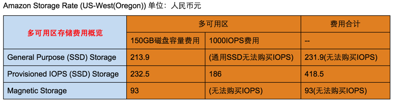 Amazon RDS for MySQL 免费吗 亚马逊rds收费_存储空间_03