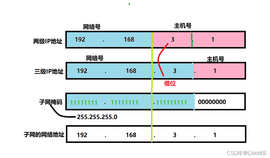 流量分析如何将统计IP出现次数python 数据流量的ip地址_网络_02