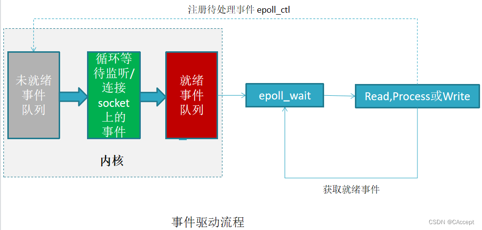 java epoll et模式现实百万级客户端连接 epoll create_文件描述符