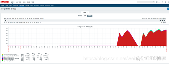 zabbix 监控项调用JavaScript zabbix监控apache_apache_12