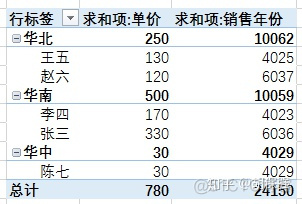 sparksql 数据透视表功能 sql 数据透视表的功能_数据_27