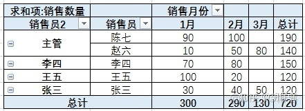 sparksql 数据透视表功能 sql 数据透视表的功能_sparksql 数据透视表功能_64