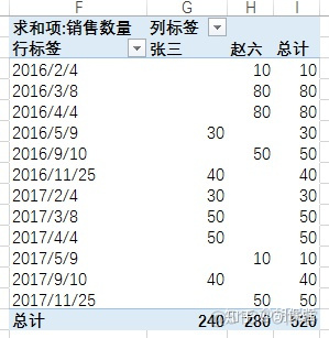 sparksql 数据透视表功能 sql 数据透视表的功能_数据_75