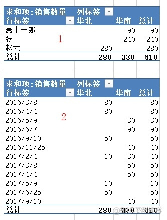 sparksql 数据透视表功能 sql 数据透视表的功能_sparksql 数据透视表功能_107