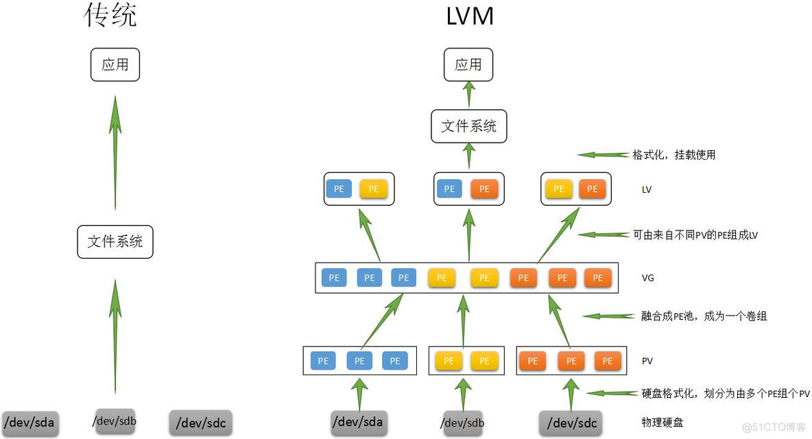 LVM机器学习 简述lvm机制_工作原理