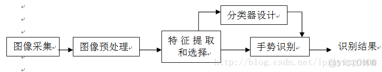 手势识别的应用python的小游戏 基于手势识别_计算机视觉