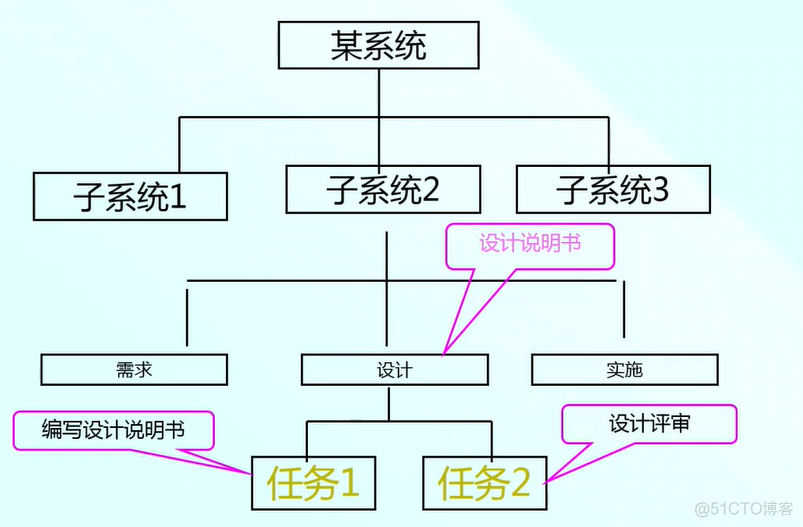 java项目中进度说明写什么内容 项目的进度_项目进度_03