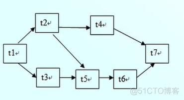 java项目中进度说明写什么内容 项目的进度_关联关系_07