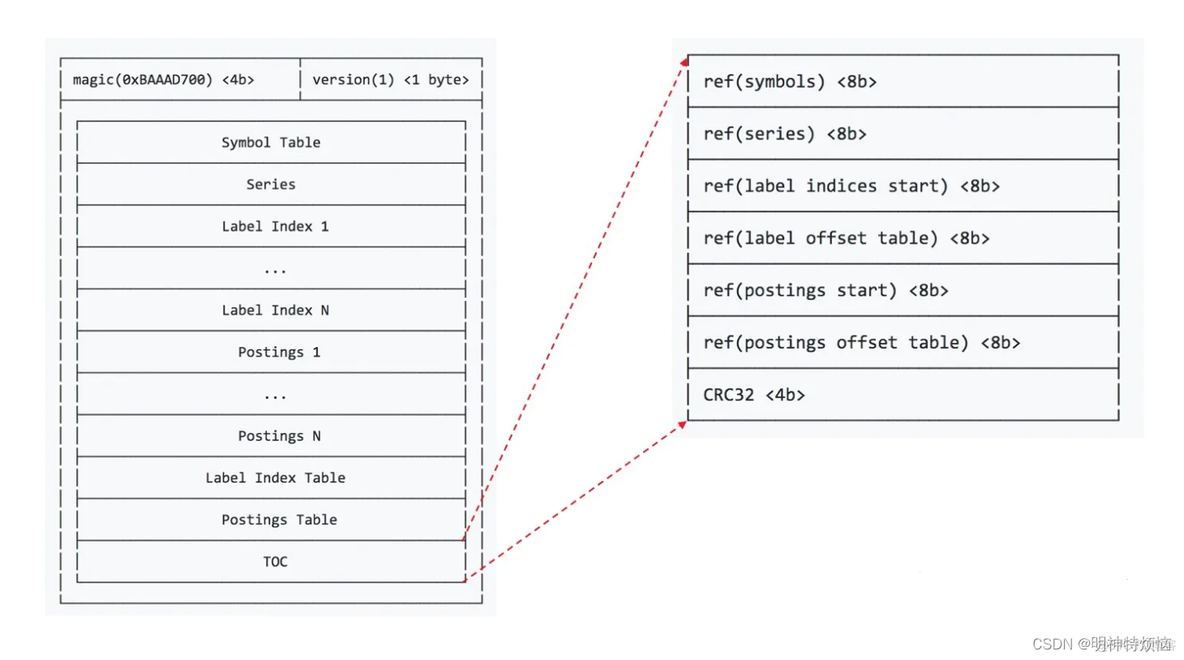 java Prometheus 能设置时间吗 prometheus timestamp_数据结构_05