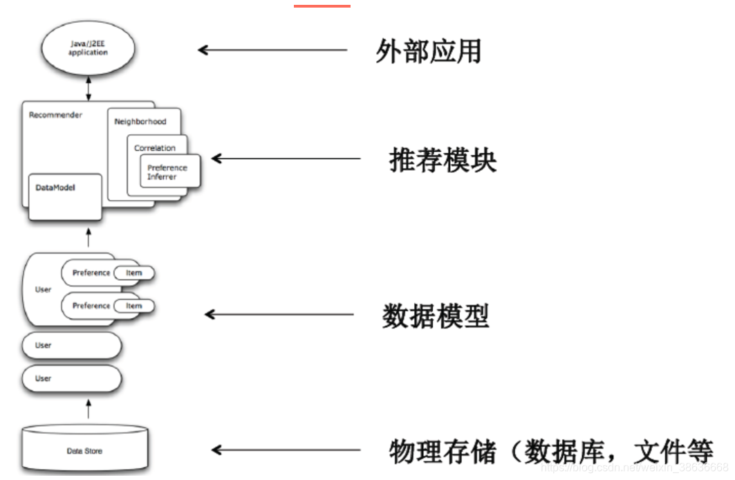 大数据实时推荐流程架构 大数据 推荐系统_大数据实时推荐流程架构_04