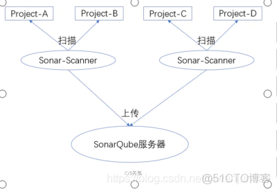 sonarqube docker compose 部署 sonarqube idea_maven