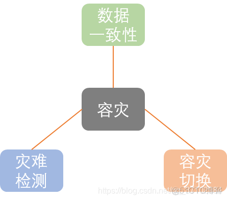 hadoop容灾 双活 双活与容灾的本质_数据_02