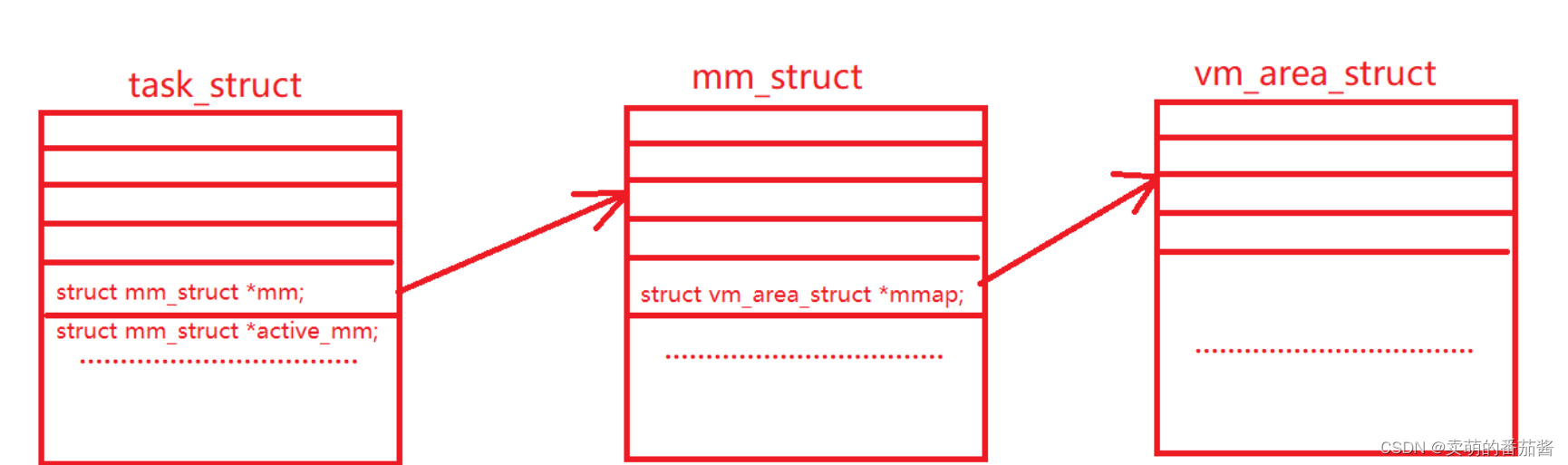 内存映射 docker 内存映射的原理_arm_02